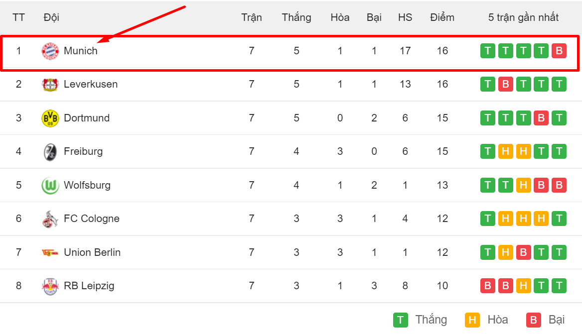 Bảng xếp hạng Bundesliga 1