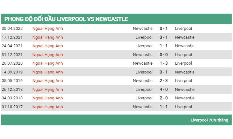 Lịch sử đối đầu của Liverpool vs Newcastle United 