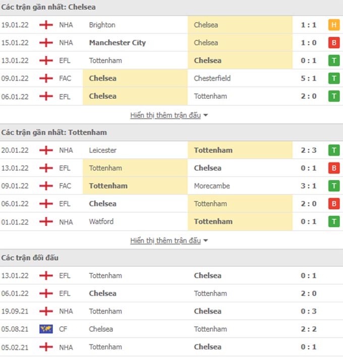 Thành tích gần đây Chelsea vs Tottenham 22h30 ngày 14/08/2022
