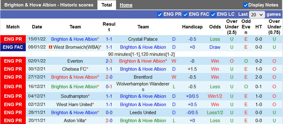 Nhận định, soi kèo Brighton vs Chelsea, 3h ngày 19/1 - Ảnh 3Tỷ lệ kèo Brighton vs Chelsea